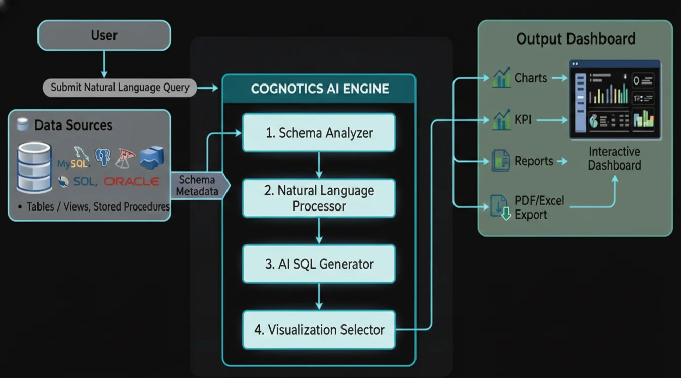 COGNOTICS AI Engine Flow - From Data Sources to Interactive Dashboard