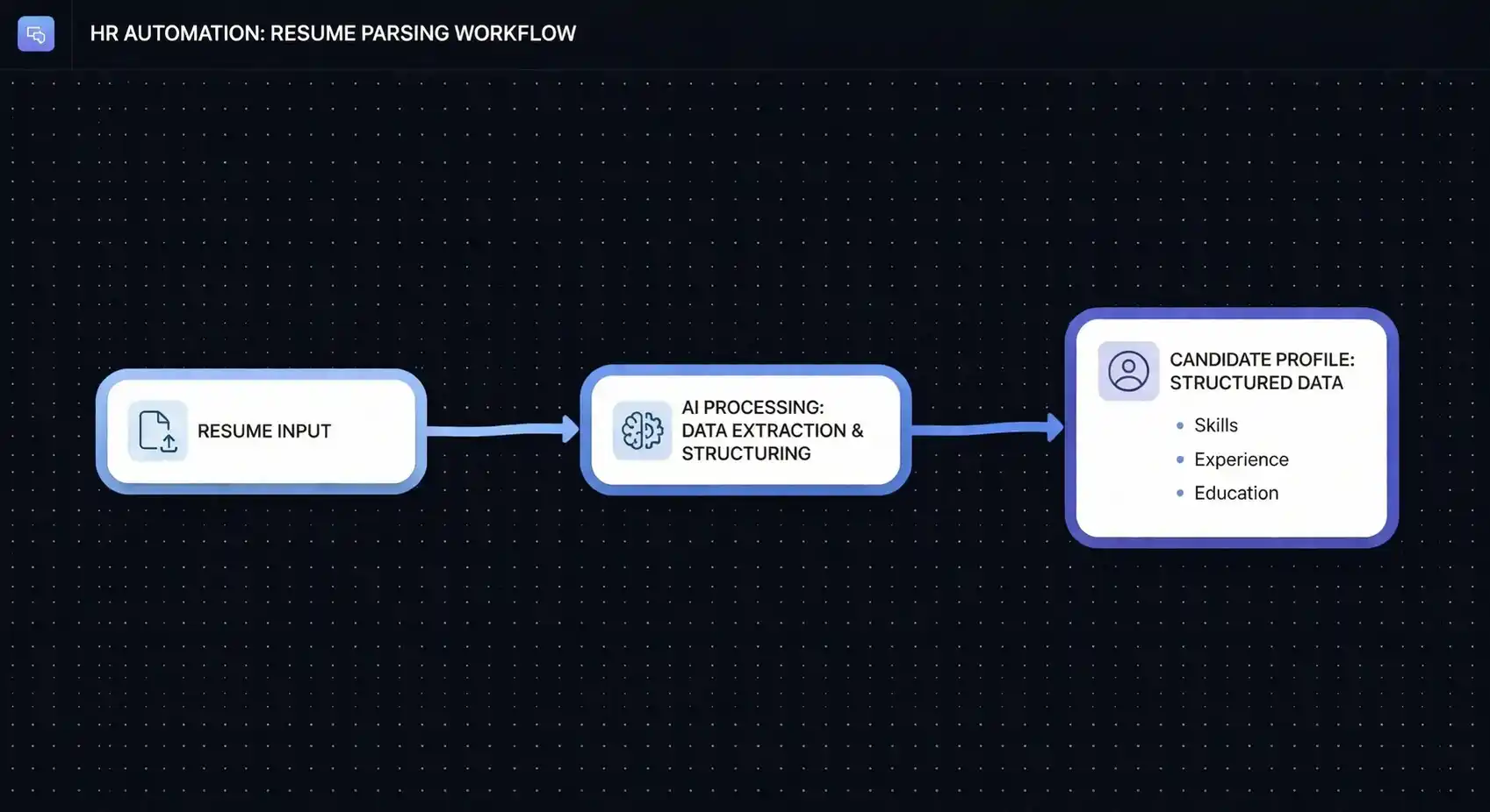AI-powered office automation resume parsing workflow.