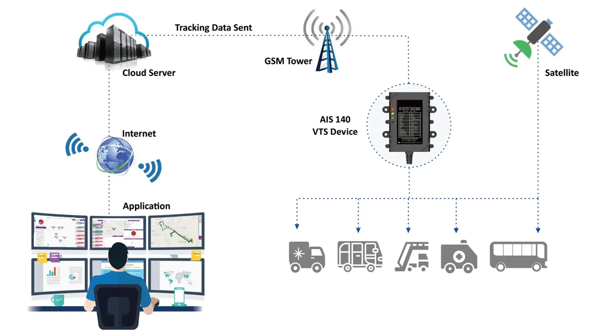 How AIS140 GPS vehicle tracking system works
