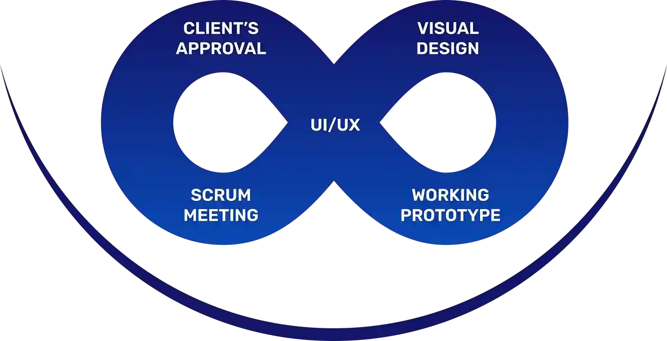 Infinity loop diagram showing UI/UX, visual design, scrum meetings, working prototype, and client approval stages, representing End-to-End Web Development Services lifecycle.