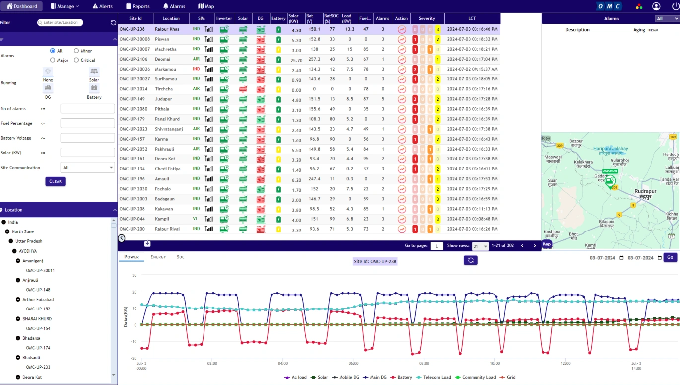 Monitoring dashboard with metrics and graphs built using web design and development solutions.