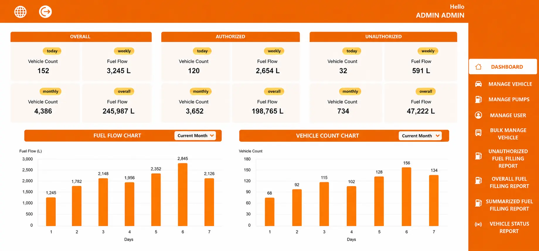 Fuel dispenser monitoring dashboard for real-time station analytics