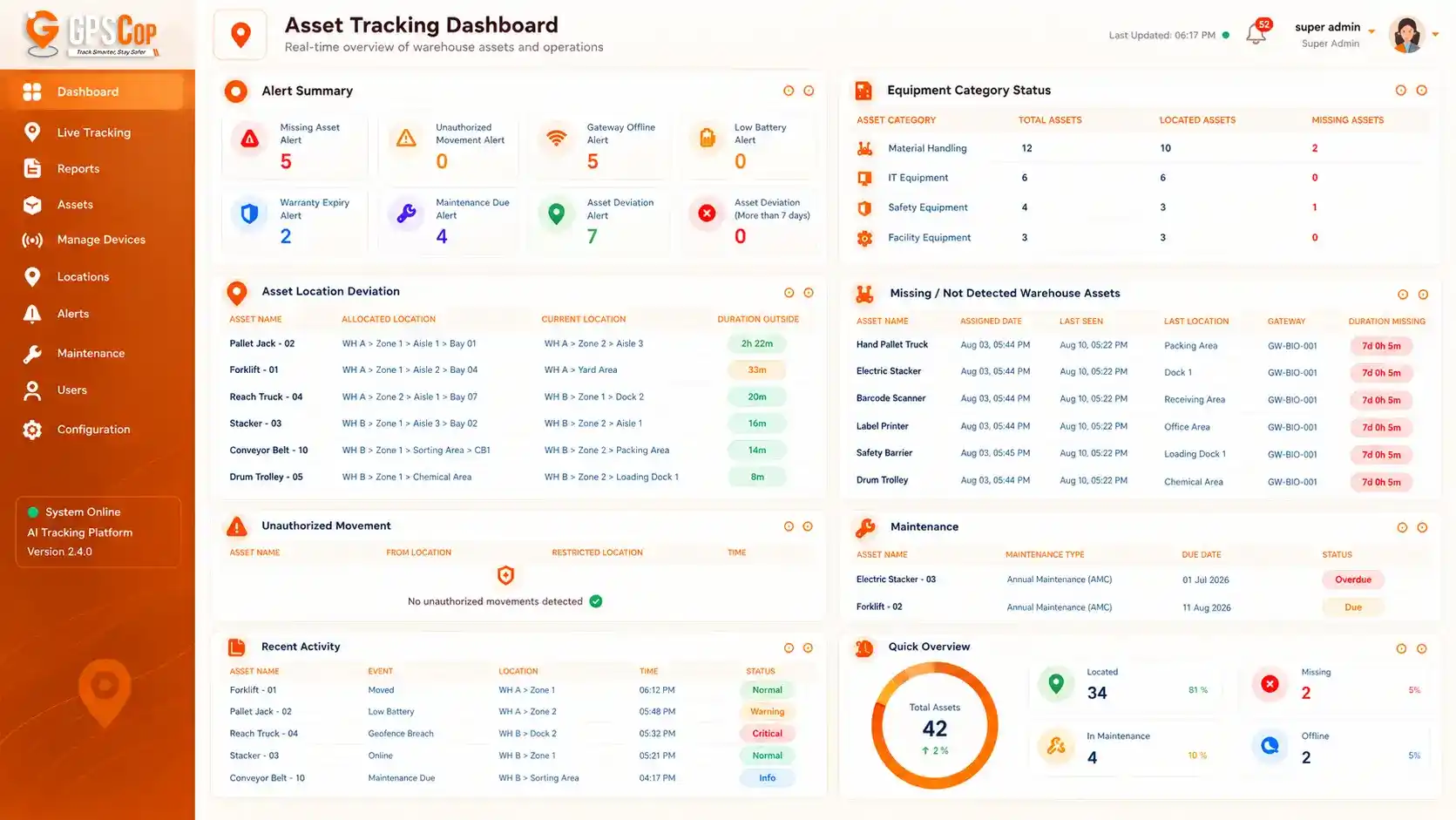 Asset tracking dashboard showing alert summary, asset location deviation, unauthorized movement, recent activity, equipment category status, missing assets, maintenance schedule, and quick overview