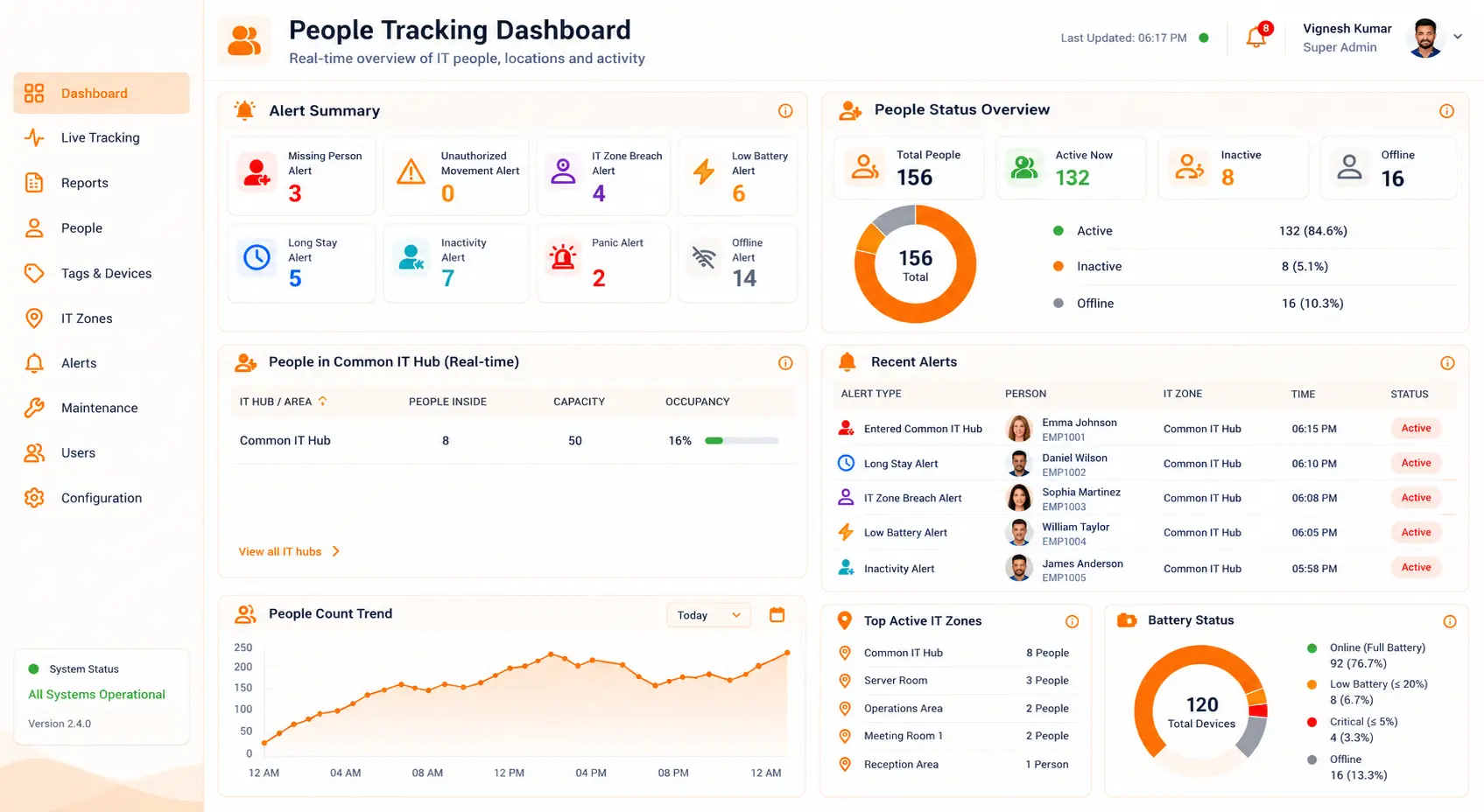 Indoor people tracking dashboard showing personnel locations, zone alerts, and movement reports