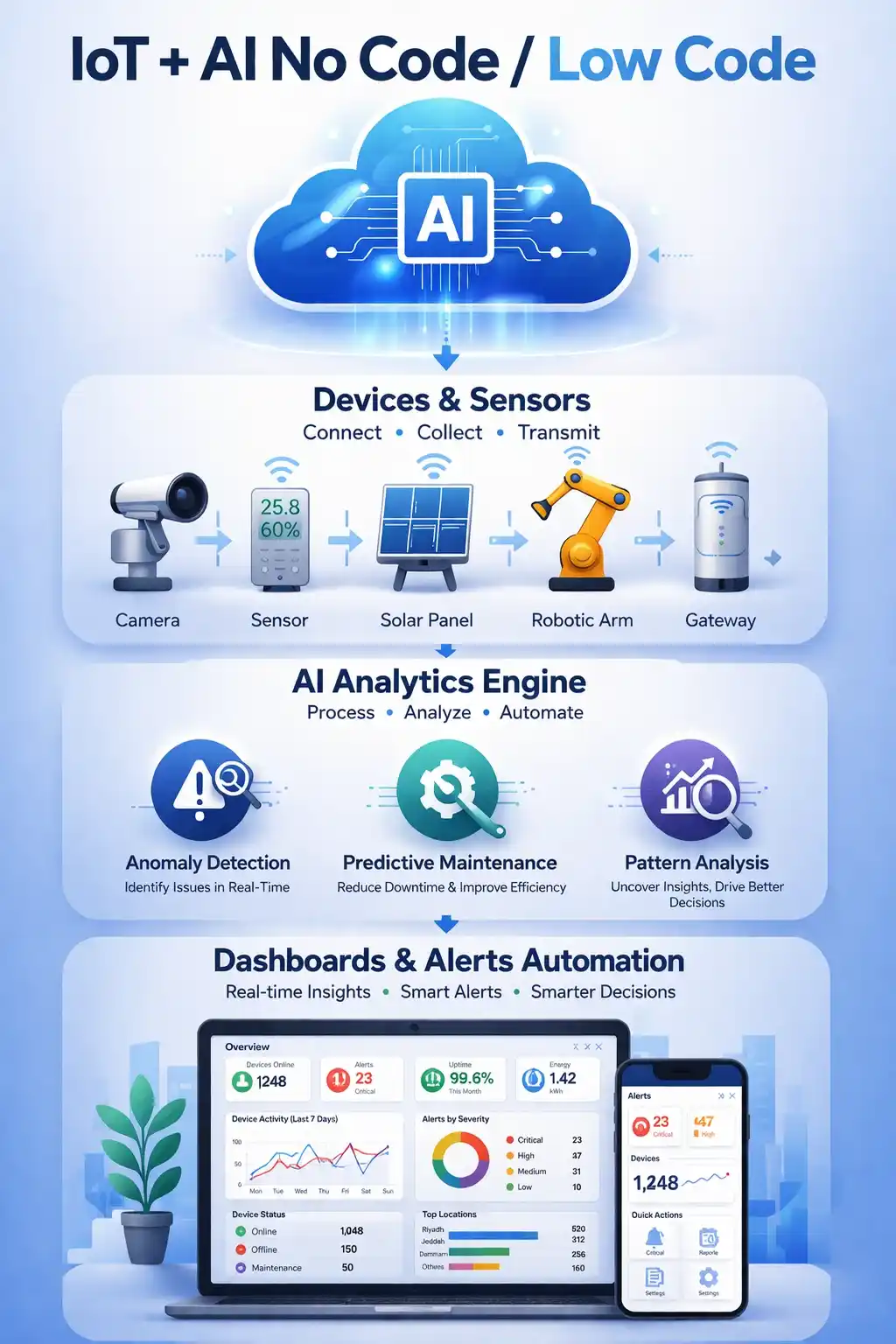 Low code no code Saudi Arabia IoT platform with AI analytics, real-time monitoring dashboards, and smart industry automation solutions