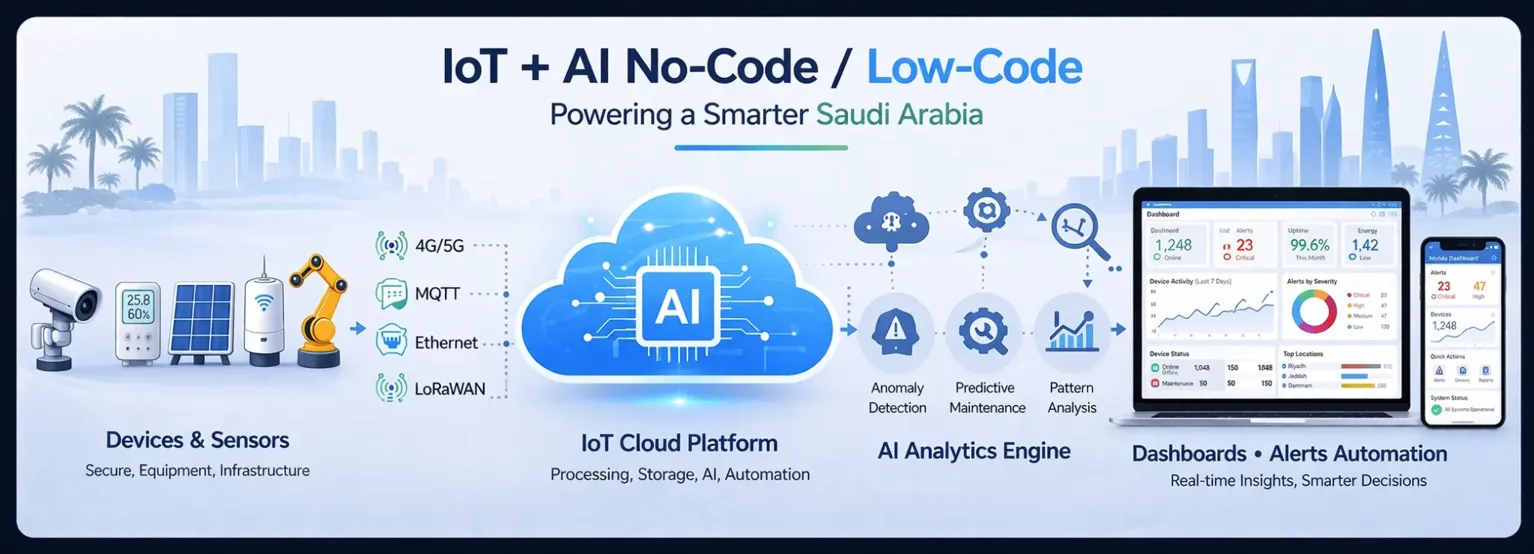 Low code no code Saudi Arabia IoT platform with AI analytics, real-time monitoring dashboards, and smart industry automation solutions