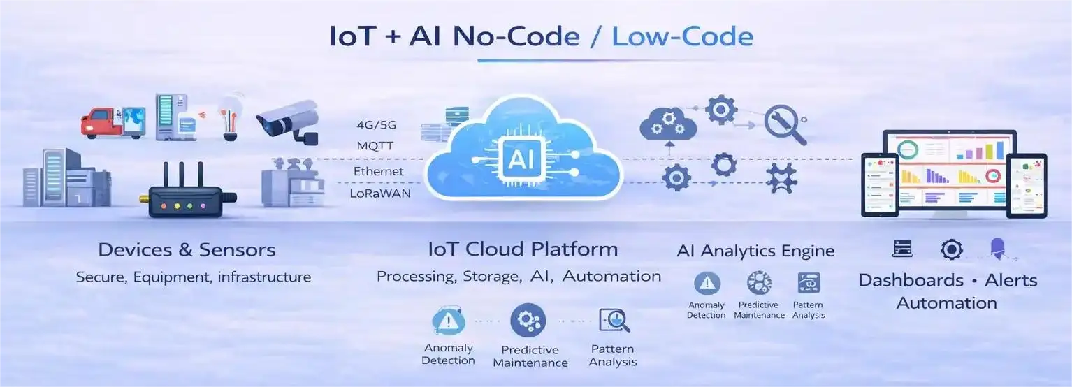 AI-Powered No-Code / Low-Code IoT Framework Dashboard
