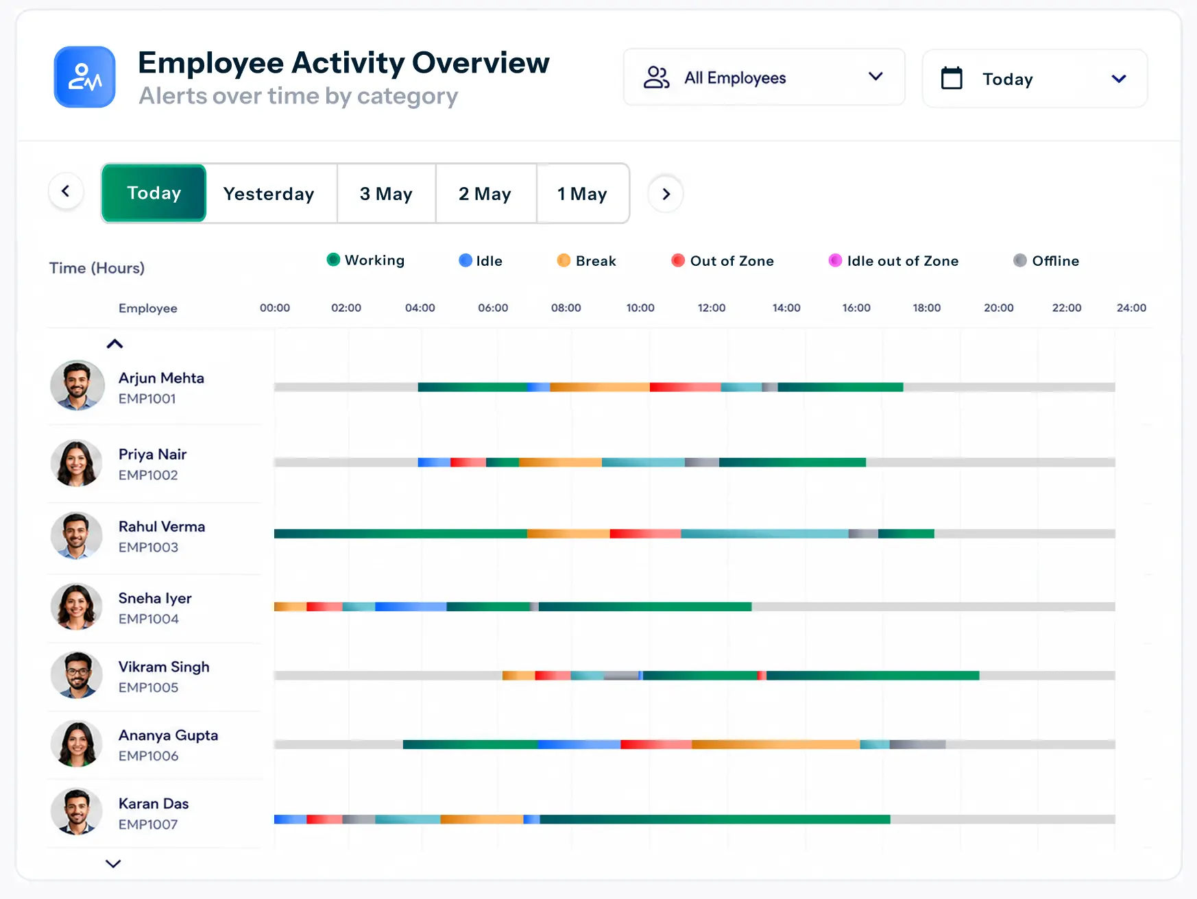Employee Activity Overview